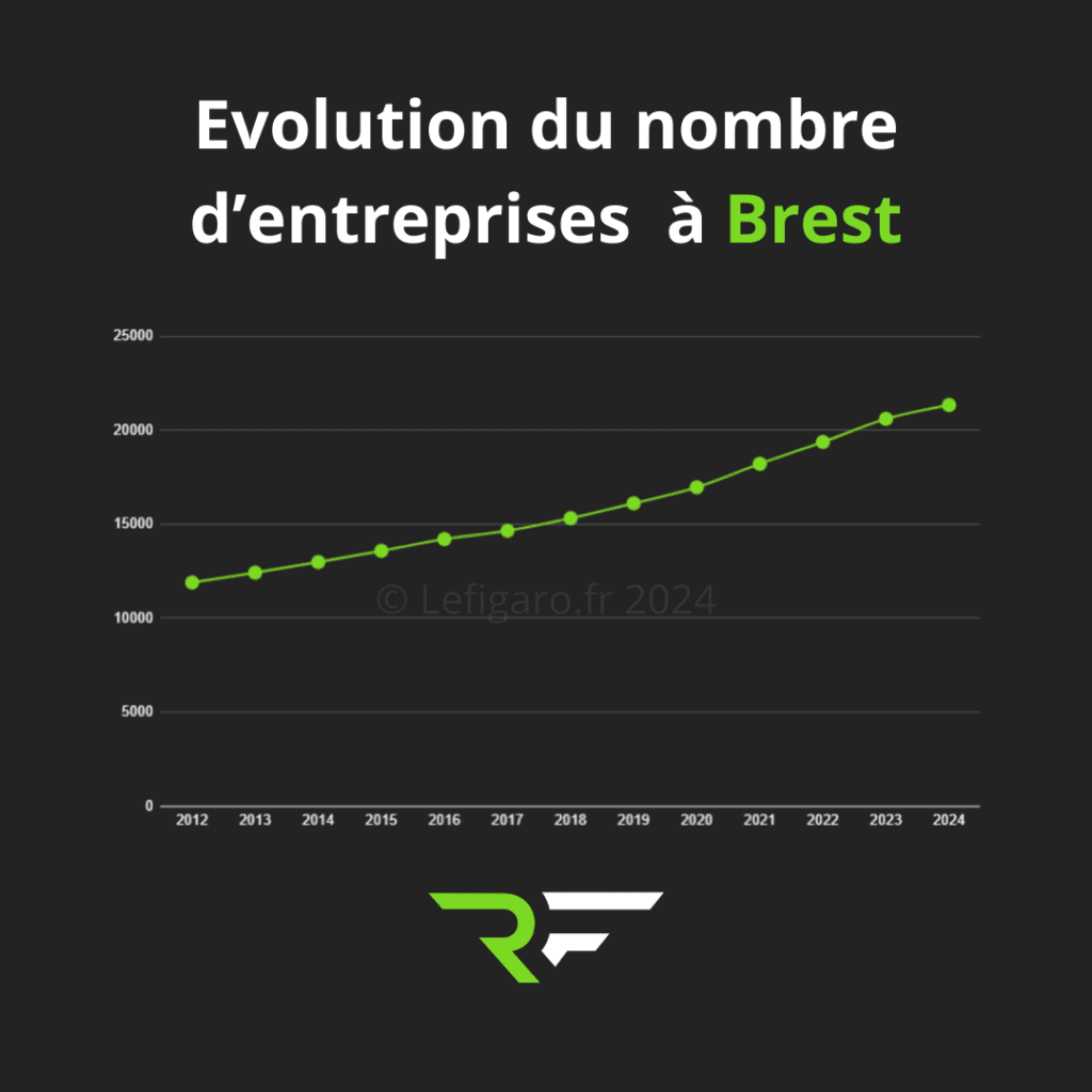 Agence création de site internet à Brest