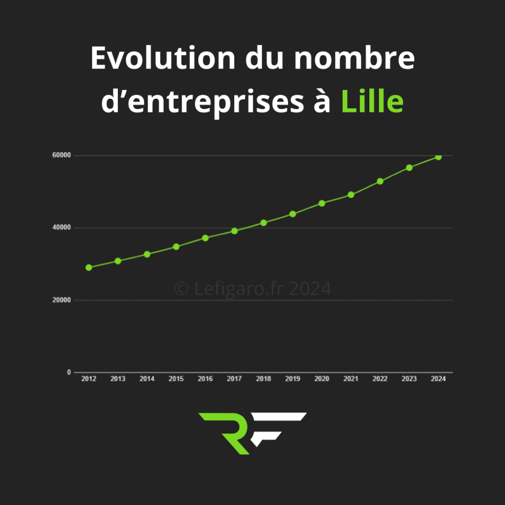 Agence création de site internet à Lille