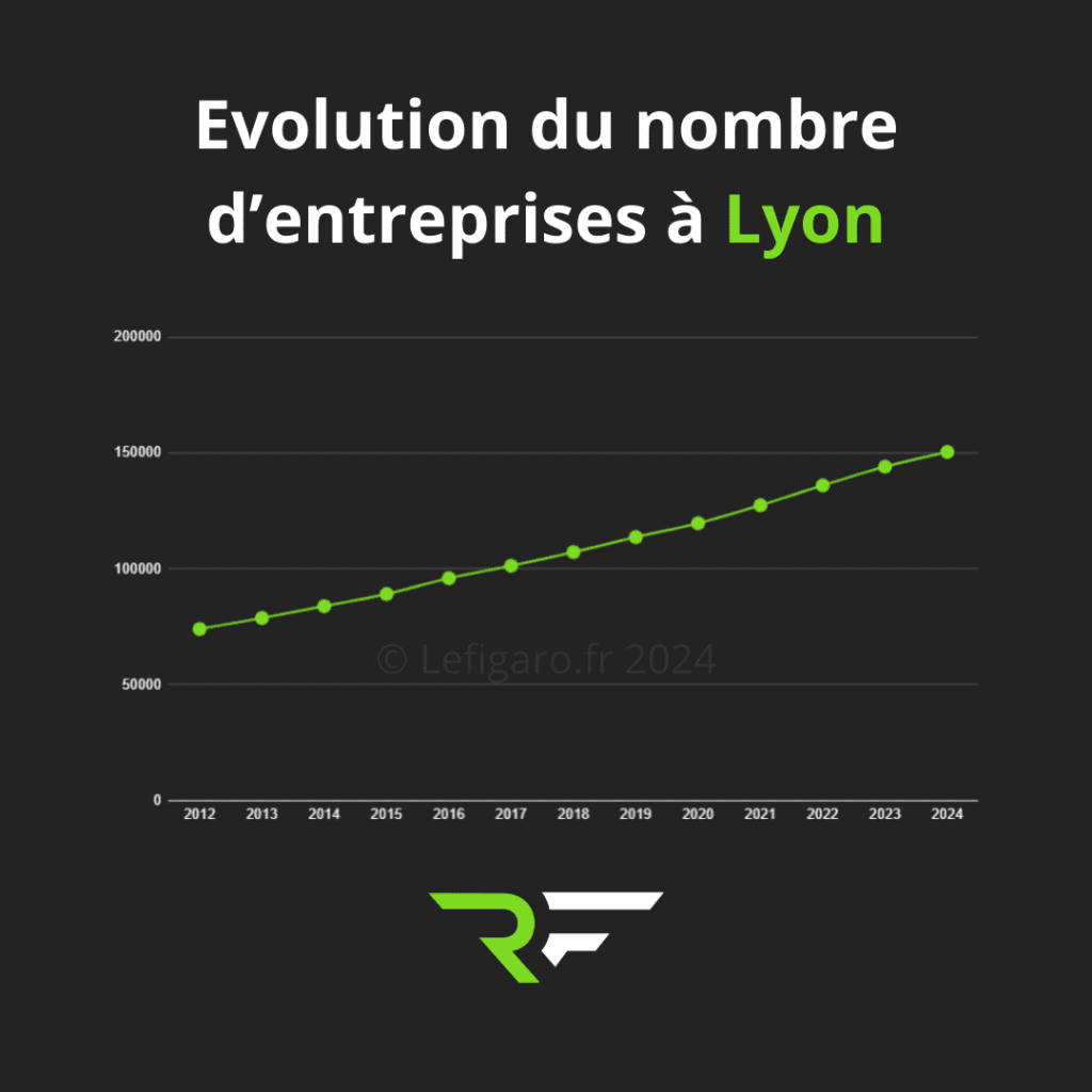 Agence création de site internet à Lyon