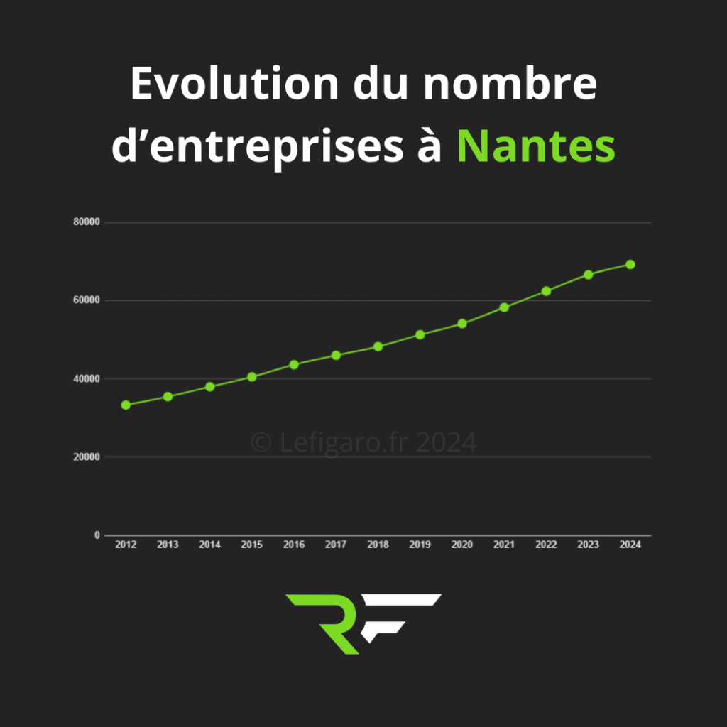 Agence création de site internet à Nantes