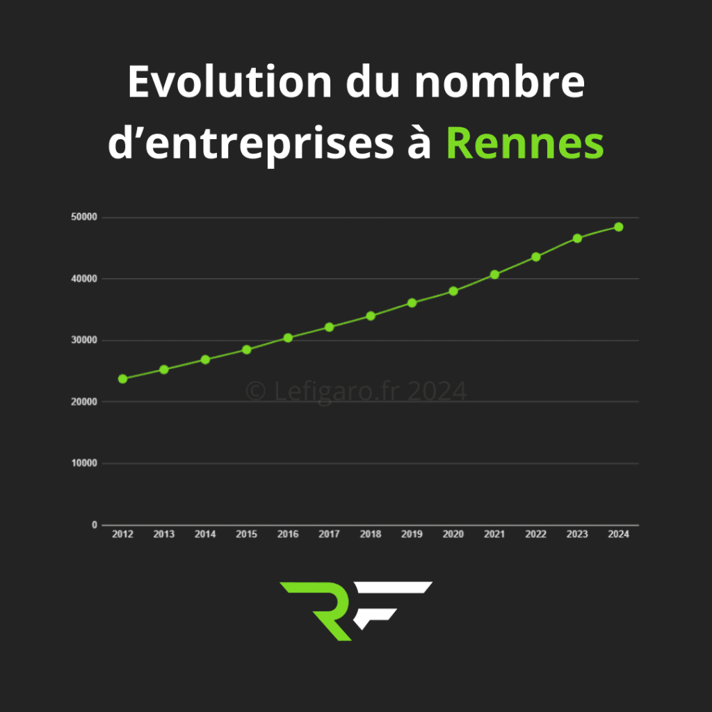 Agence création de site internet à Rennes