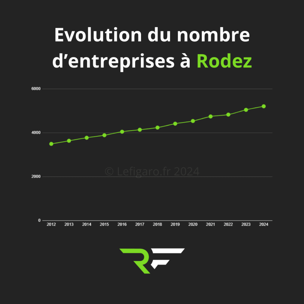 Nombre d'entreprises à Rodez