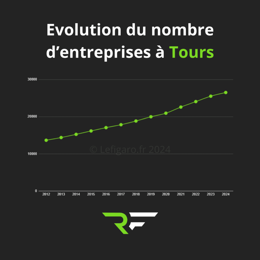 Agence création de site internet à Tours