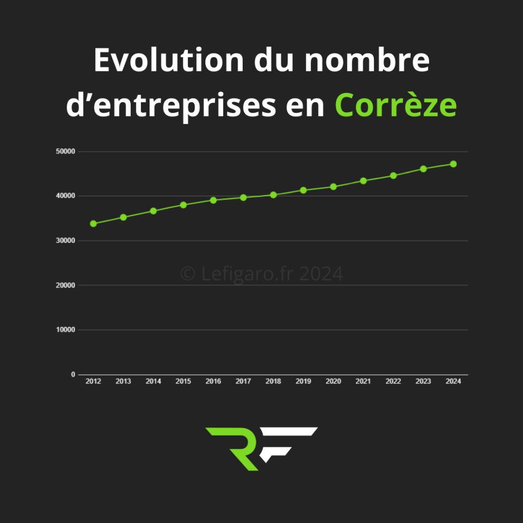 Nombre d'entreprises en Corrèze