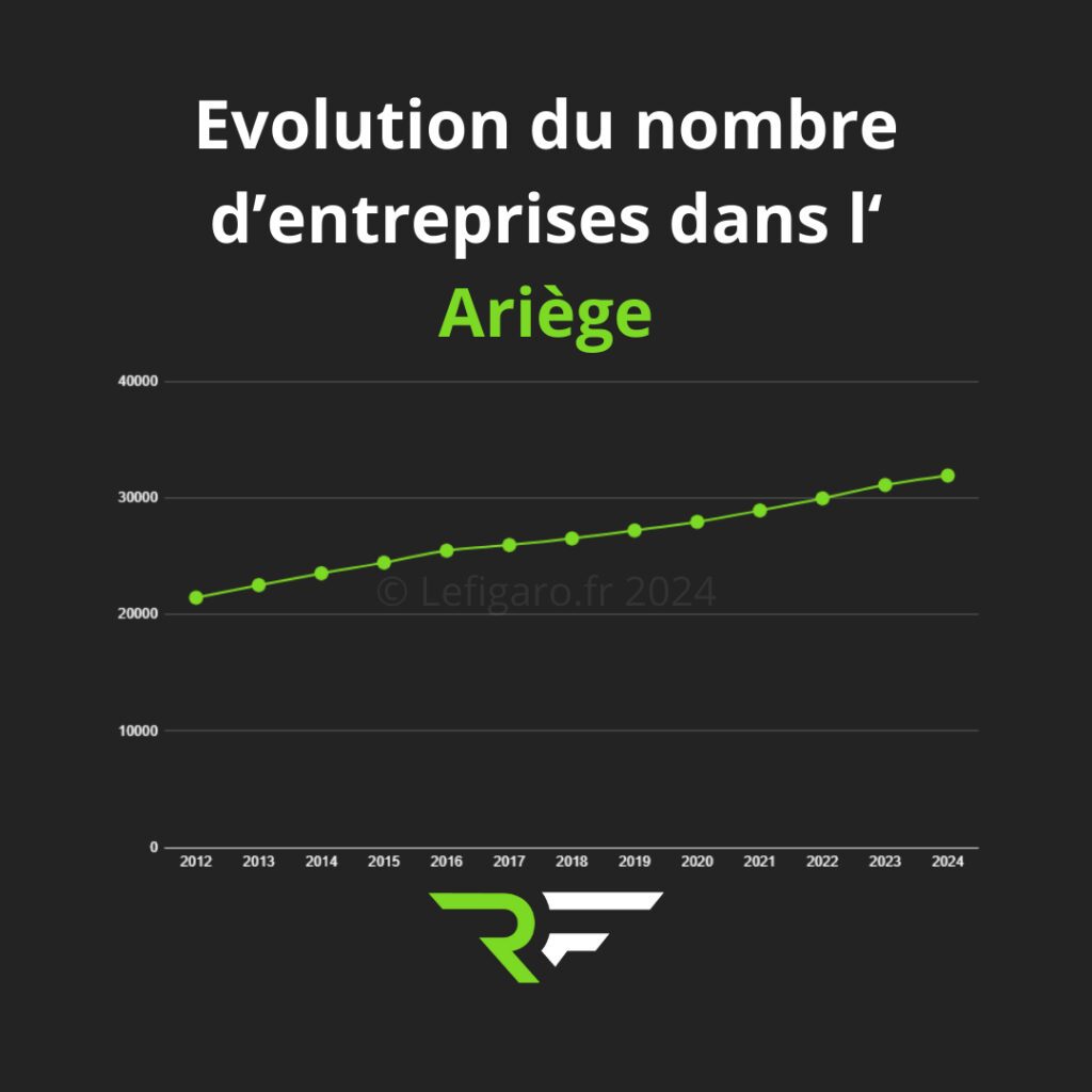 Evolution des entreprises dans l'Ariège 