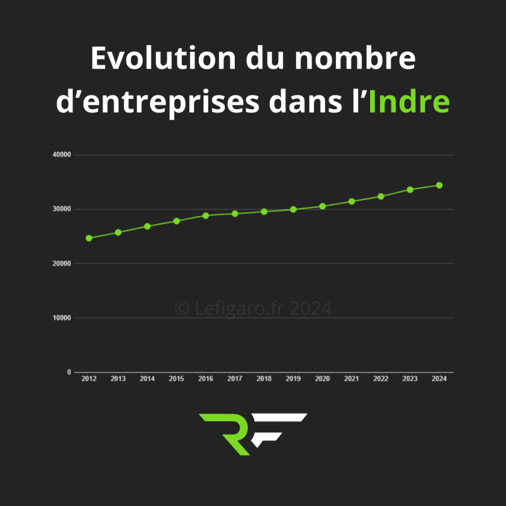 Agence création de site internet dans l'Indre