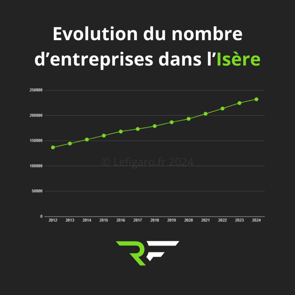 Agence création de site internet en Isère