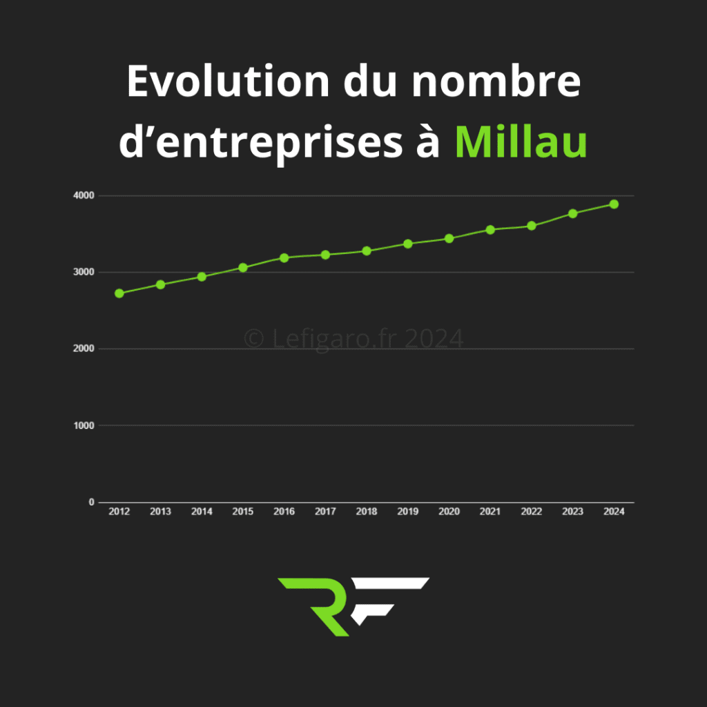 Nombre d'entreprises à Millau