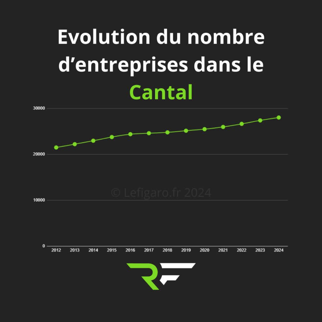 Nombre d'entreprises dans la Cantal