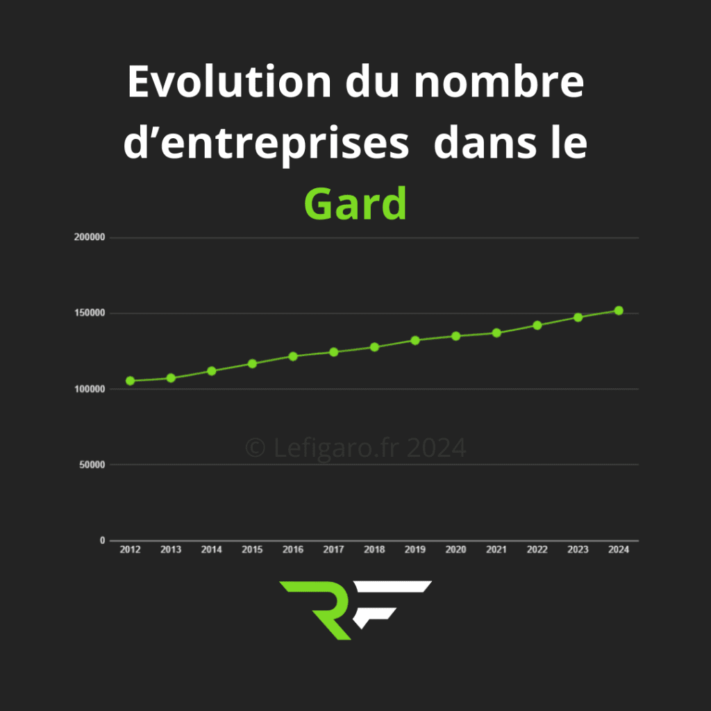 Agence création de site internet dans le Gard