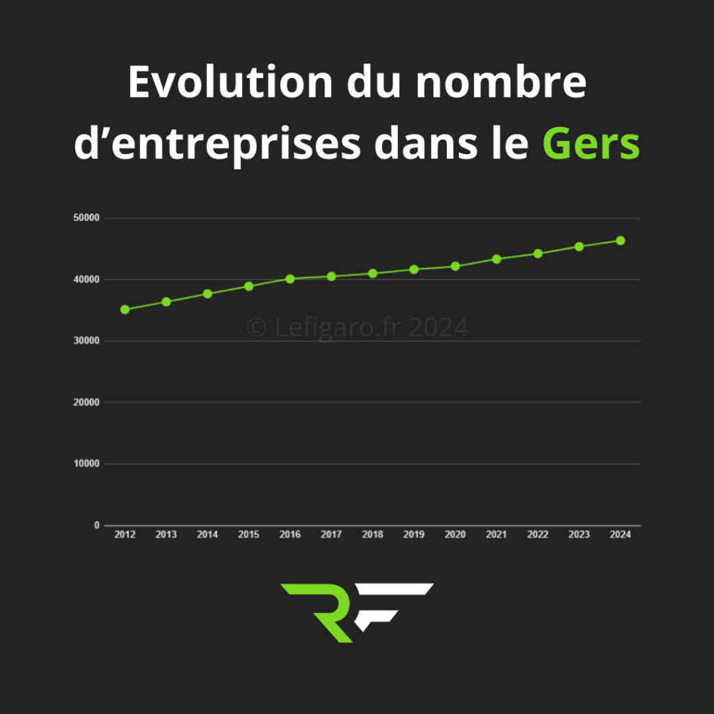 Agence création de site internet dans le Gers