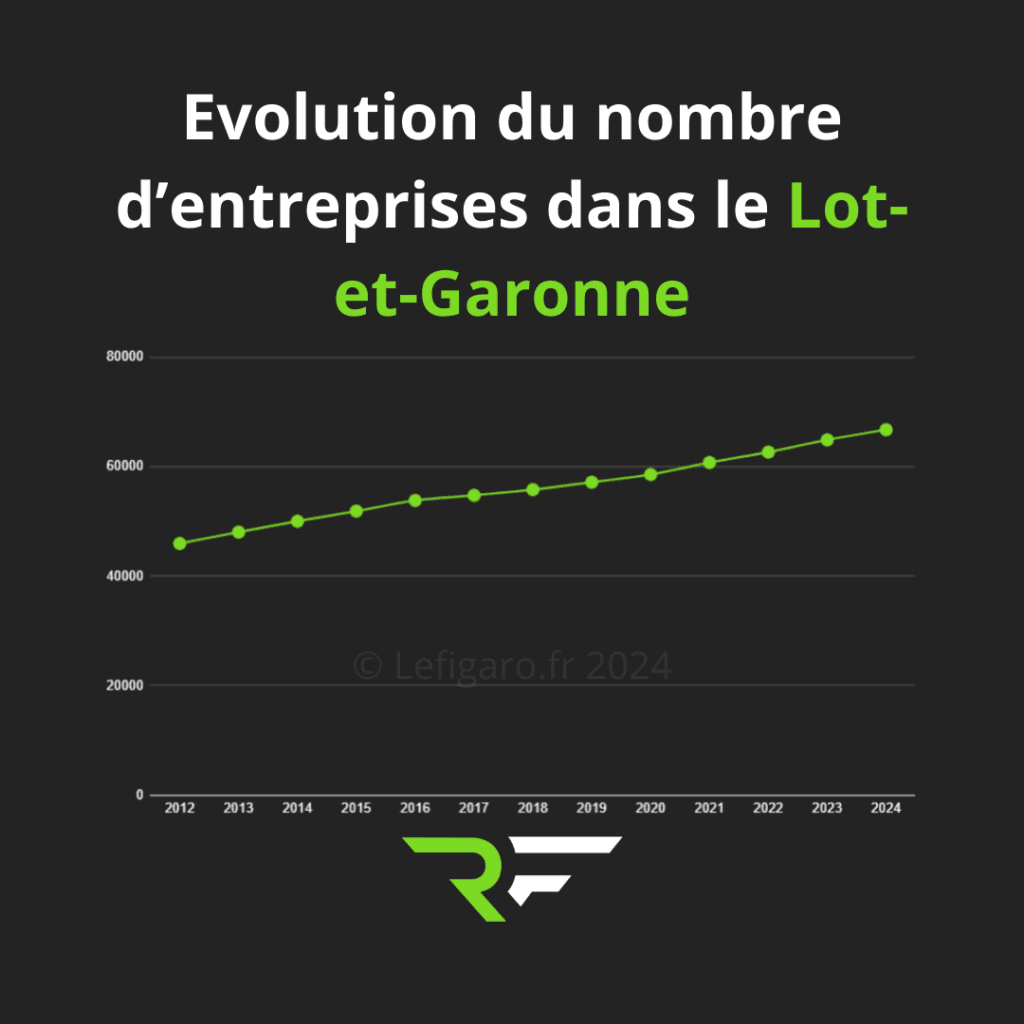 Agence création de site internet dans le Lot-et-Garonne