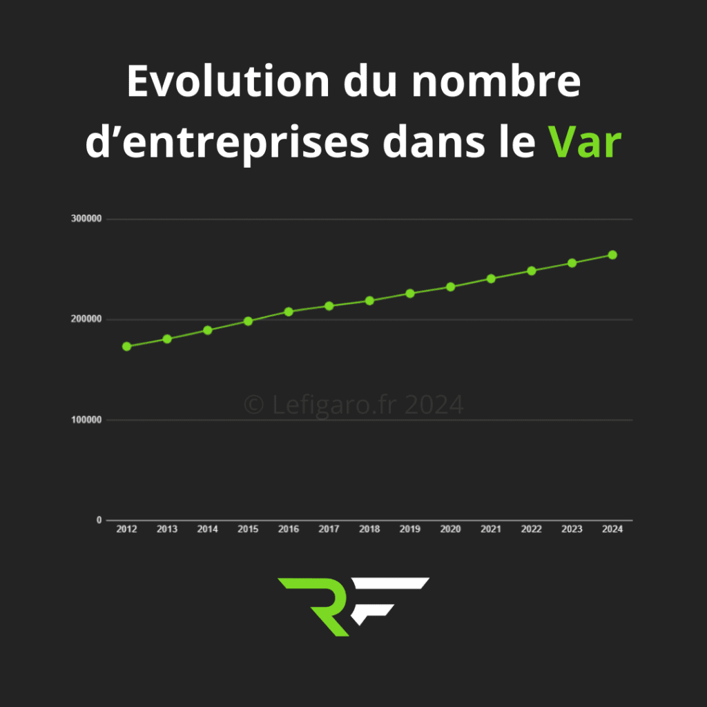 Agence création de site internet dans le Var