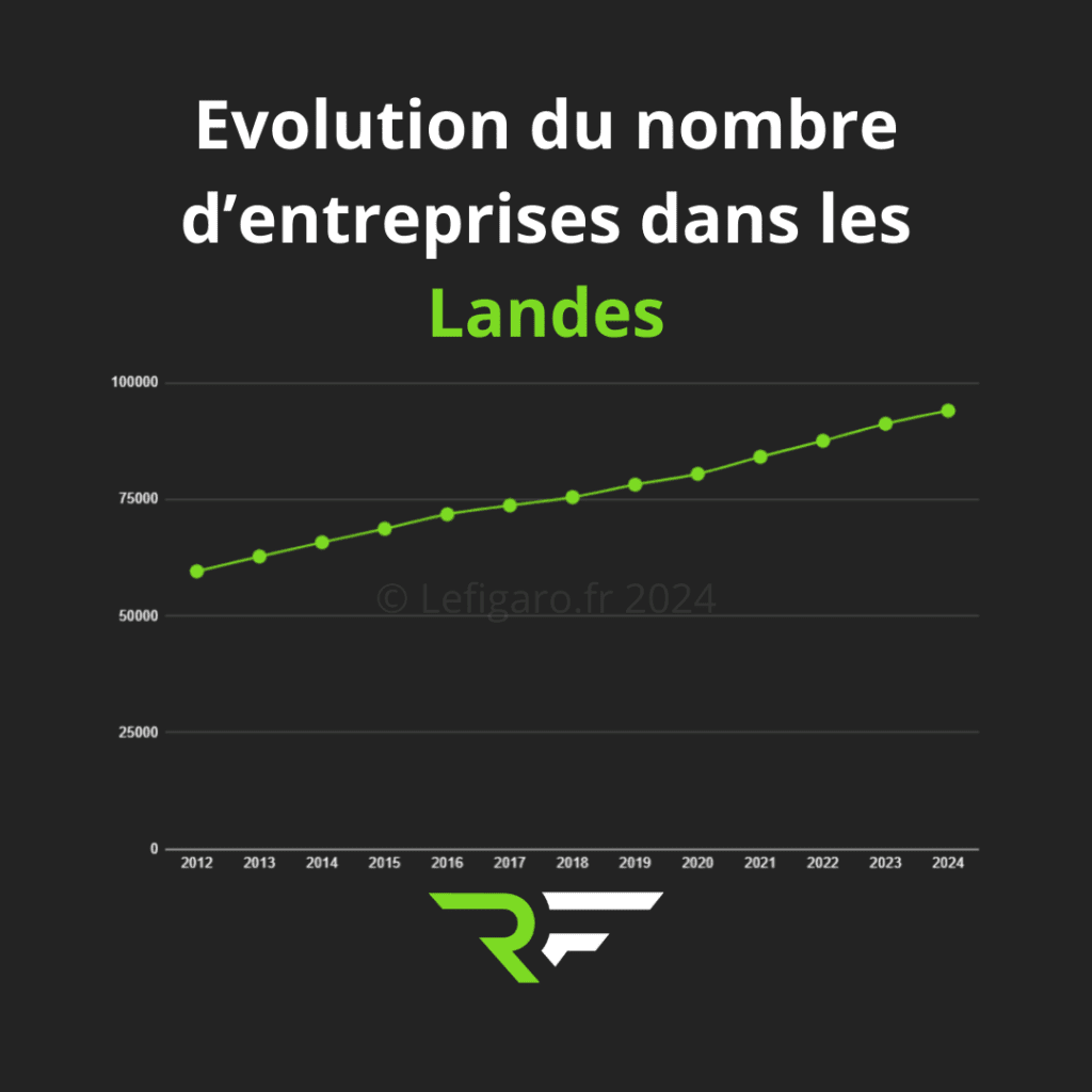 Agence création de site internet dans les Landes