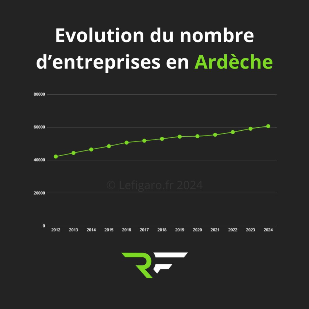 Evolution des entreprises en Ardèche