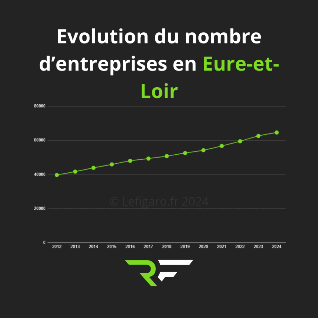 agence création de site internet en Eure-et-Loir